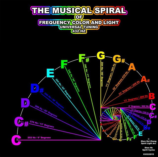 The Musical Spiral Universal Tuning 432 Hz Steemit
