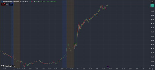 AEO Chart