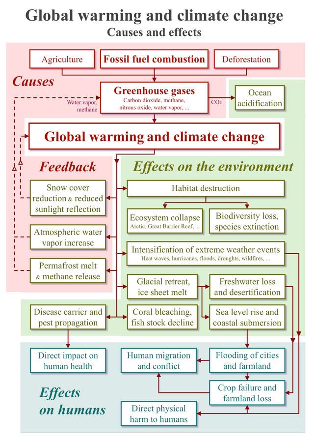 1280px-20200118_Global_warming_and_climate_change_-_vertical_block_diagram_-_causes_effects_feedback.png