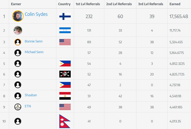 Top 100 Leader Board