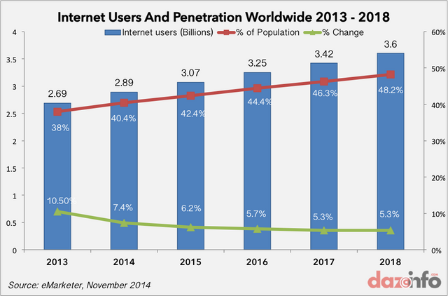 DOVE internet-users-worldwide-2013-2018.png