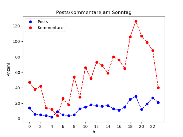 dia_Sonntag