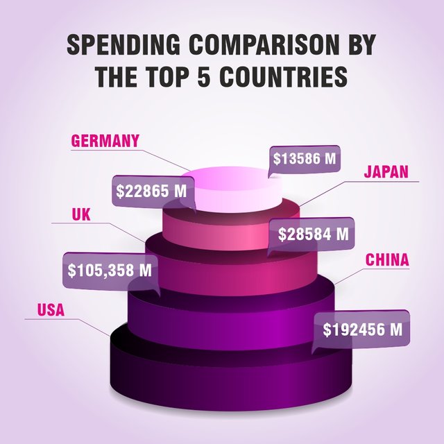 Spending comparison by the top 5 countries.jpg