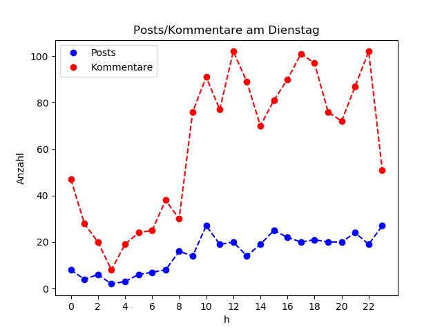 dia_Dienstag