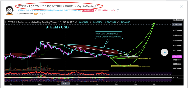 Is There Any Hope for Steem at $100?