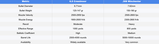 Screenshot 2023-03-29 at 14-55-11 6.5 Creedmoor vs .308 Which is the Better Rifle Cartridge.png