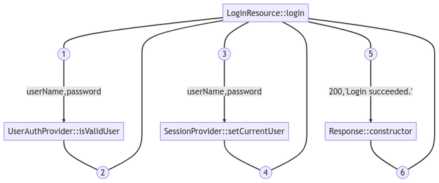 Login success flow example rendered by Mermaid