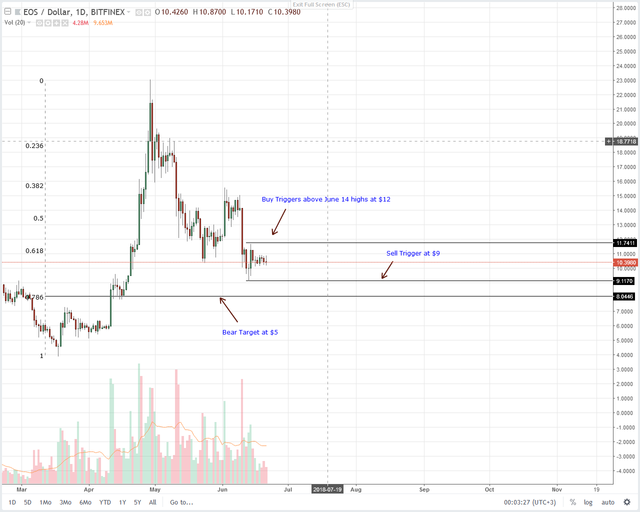 EOS-Daily-Chart-for-June-22.png