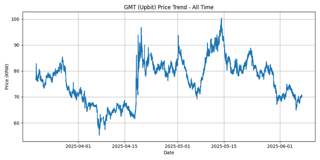 All Time Graph
