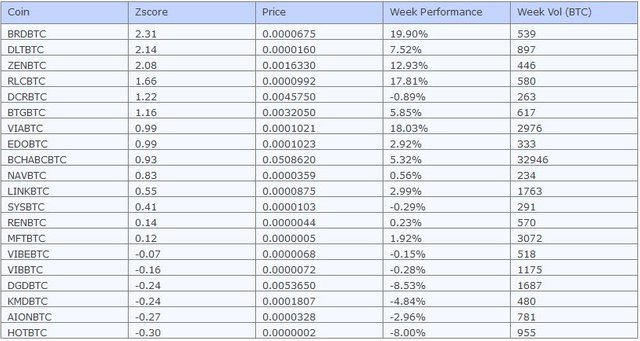 weekly_top_zscrs.JPG