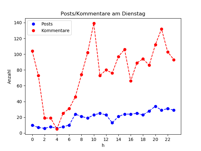 dia_Dienstag