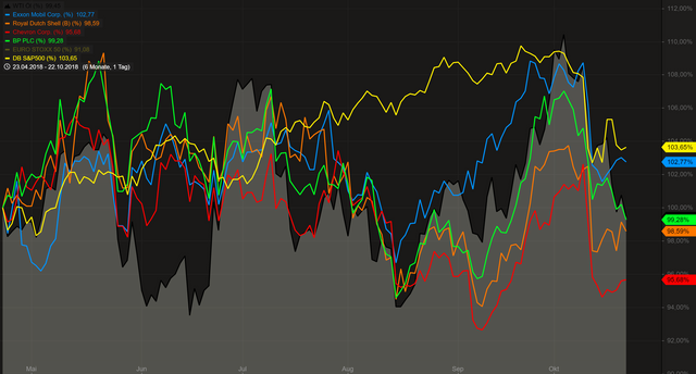 Oil&Companies_6m+S&P.PNG
