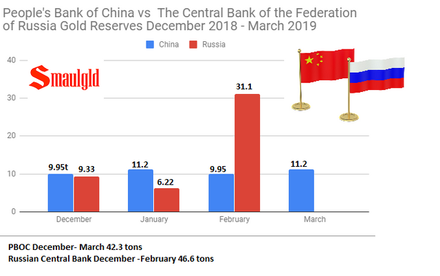 PBOC vs Russia dec 2018 March 2019.PNG