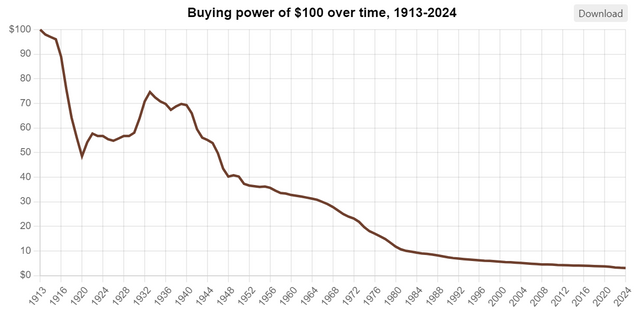 2023-12-29 Dollar Abwertung seit 1913.PNG