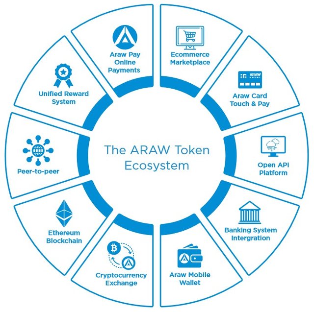 The ARAW Token Ecosystem.jpg