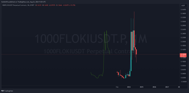 1000FLOKIUSDT.P 1month _2024-08-22_15-30-11_d5b97.png