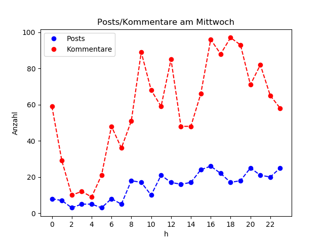 dia_Mittwoch