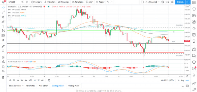 LTCUSD-230121-Hourly-Chart.png