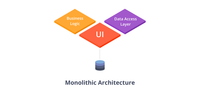 monolithic vs microservices