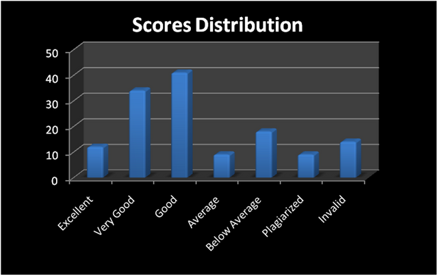 Scores Distribution.png