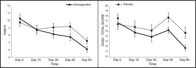 Ashwaganda vs Placebo mean change in mood scores.jpeg