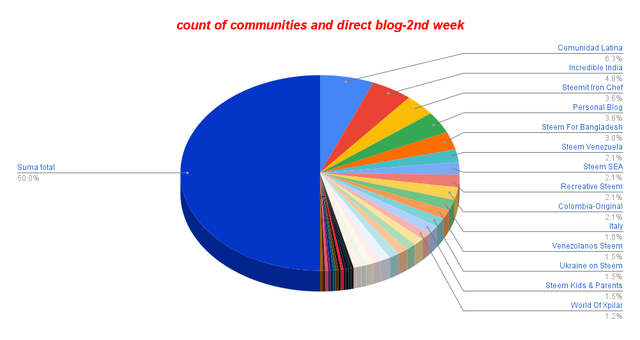 count of communities and direct blog-2nd week.png