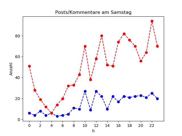 dia_Samstag