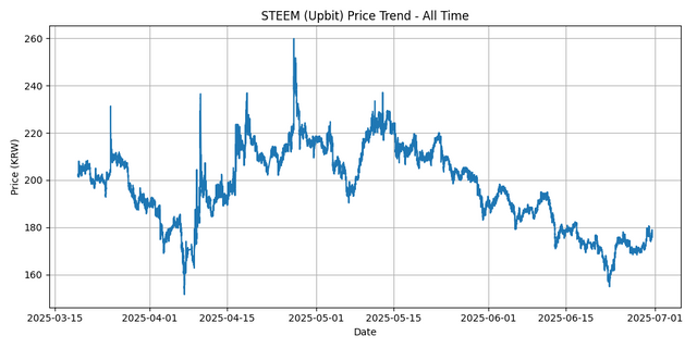 All Time Graph