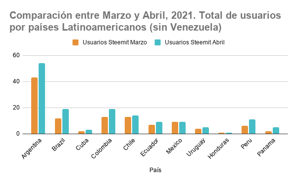 Comparación entre Marzo y Abril, 2021. Total de usuarios por países Latinoamericanos (sin Venezuela).png