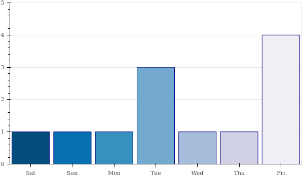 weekly_number_contributions.png