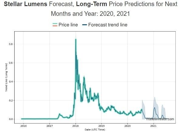 walletInvestor-stellar-price-prediction-2020-2021.jpg