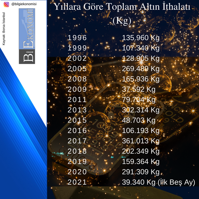 Yıllara Göre Toplam Altın İthalatı (Kg).png