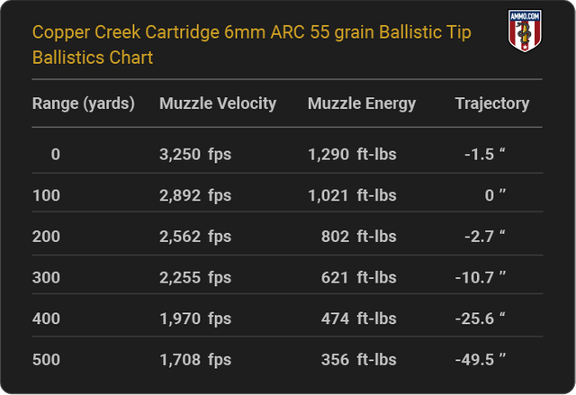 Copper-Creek-Cartridge-6mm-ARC-55-grain-Ballistic-Tip-ballistics-chart.png