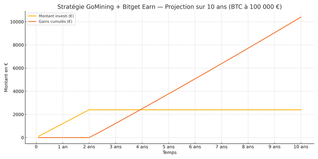 Graphique_Investissement_Gains_BTC_100k.png