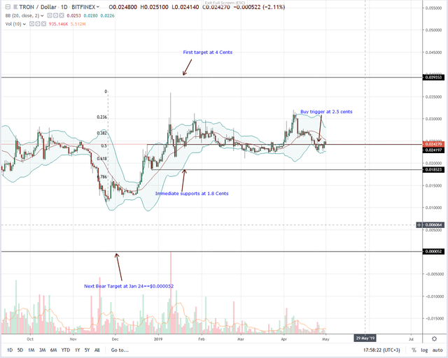 Tron-Daily-Chart-May-1.png