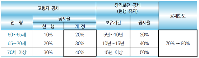 종부세 장기보유공제.png