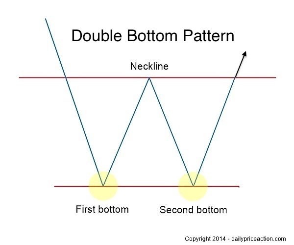 double-bottom-pattern.jpeg
