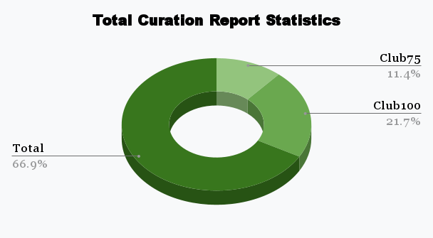 Total Curation Report Statistics (1).png