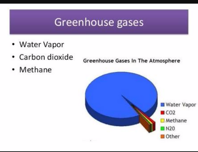 CO2 atmospheric gases incl water vapour.png