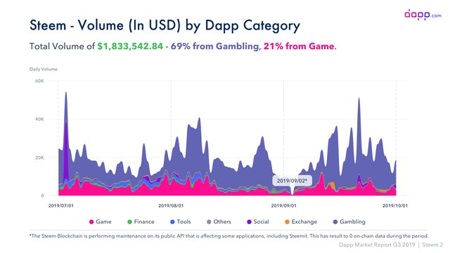 Steem02 - Q3 Volume (In USD) by Dapp Category.jpg