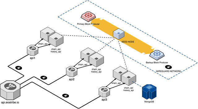 EOS Tribe Infrastructure v2.png