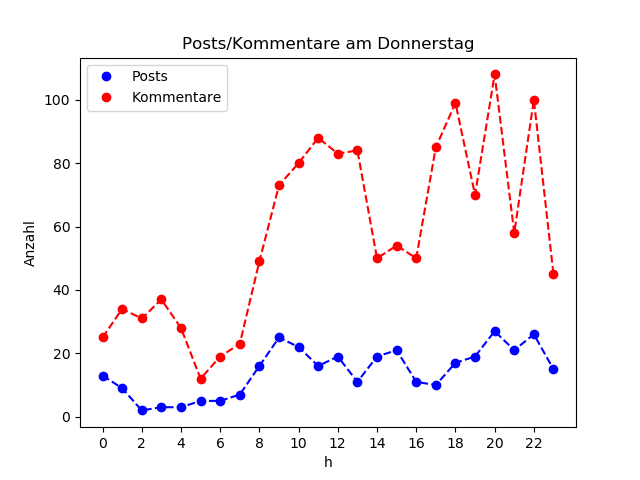 dia_Donnerstag