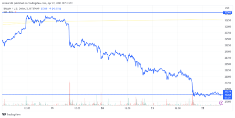 BTCUSD_2023-04-22_09-51-32-460x231.png