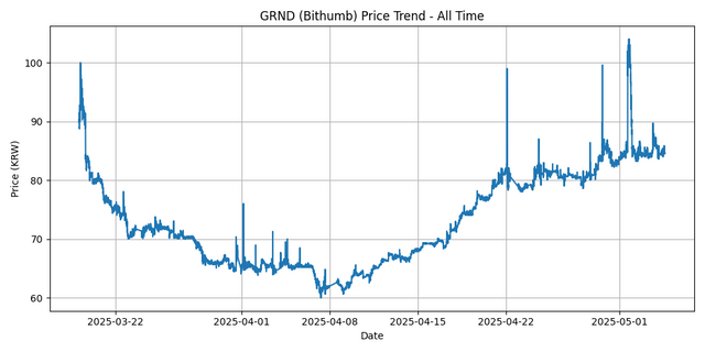 All Time Graph