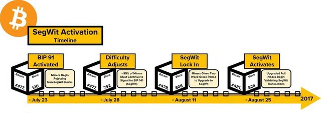 700px-Segwit_activation.jpg