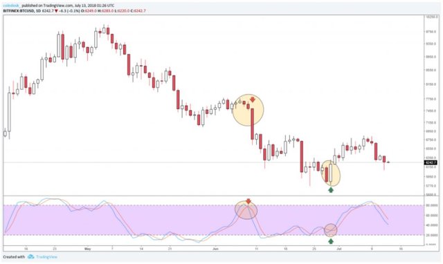 cach-doc-chi-bao-dao-dong-stochastic-oscillators-va-xung-luc-ve-gia-price-momentum (2).JPG