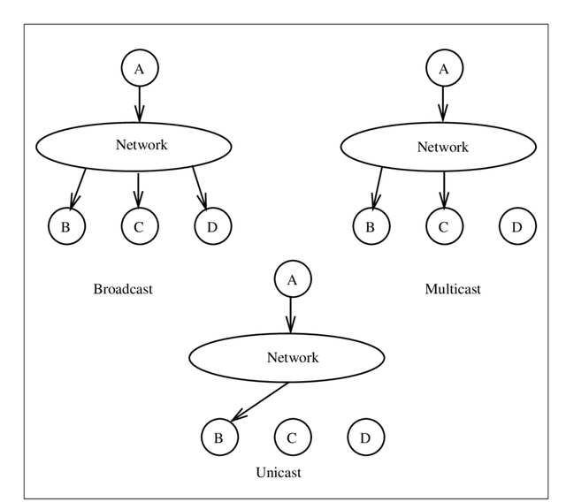 Examples-of-broadcast-multicast-and-unicast.png