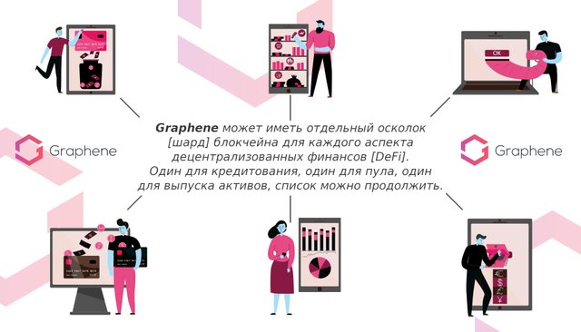 Graphene может иметь отдельный осколок [шард] блокчейна для каждого аспекта децентрализованных финансов [DeFi]. Один для кредитования, один для пула, один для выпуска активов, список можно продолжить.