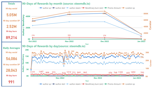 Steem blockchain: 90 day rewards summary, January 7, 2023