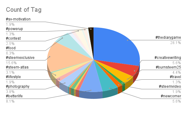 Count of Tag.png